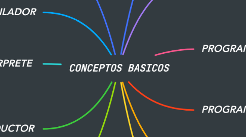 Mind Map: CONCEPTOS BASICOS