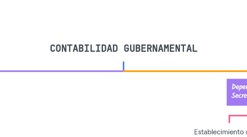 Mind Map: CONTABILIDAD GUBERNAMENTAL