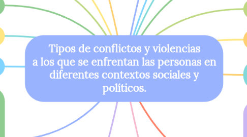 Mind Map: Tipos de conflictos y violencias a los que se enfrentan las personas en diferentes contextos sociales y políticos.