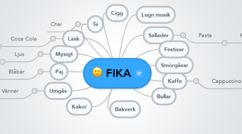 Mind Map: FIKA
