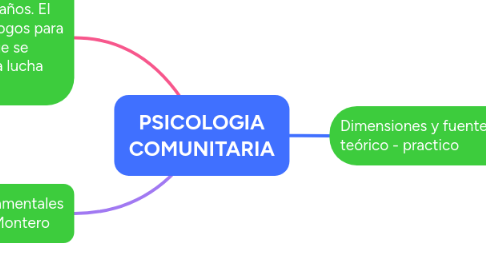 Mind Map: PSICOLOGIA COMUNITARIA