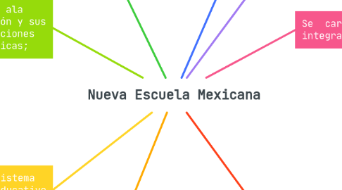 Mind Map: Nueva Escuela Mexicana