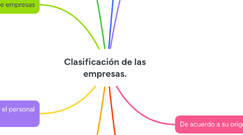 Mind Map: Clasificación de las empresas.