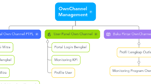 Mind Map: OwnChannel Management