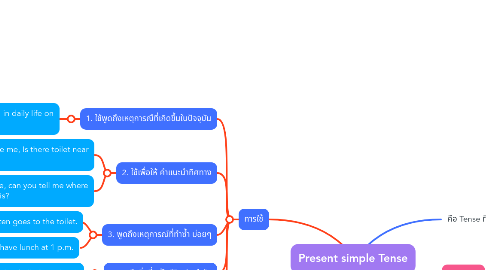 Mind Map: Present simple Tense