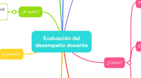 Mind Map: Evaluación del desempeño docente