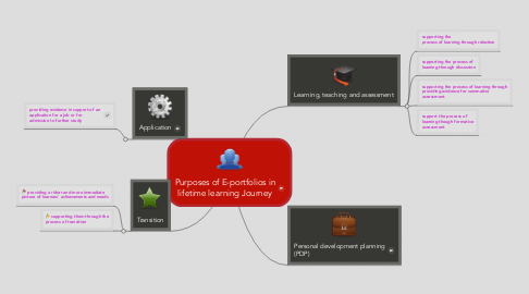 Mind Map: Purposes of E-portfolios in lifetime learning Journey