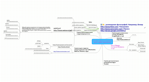 Mind Map: Сетевые сервисы в начальной школе и дошк. образовании