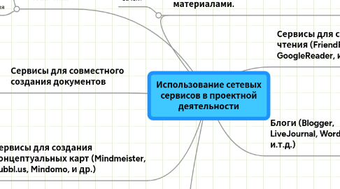 Mind Map: Использование сетевых сервисов в проектной деятельности