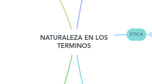 Mind Map: NATURALEZA EN LOS TERMINOS