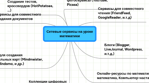 Mind Map: Сетевые сервисы на уроке математики