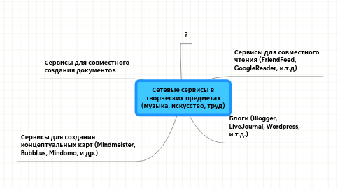 Mind Map: Сетевые сервисы в творческих предметах (музыка, искусство, труд)