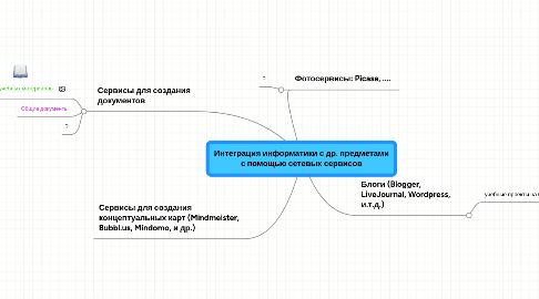 Mind Map: Интеграция информатики с др. предметами с помощью сетевых сервисов