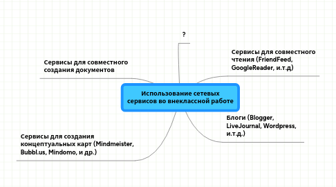 Mind Map: Использование сетевых сервисов во внеклассной работе