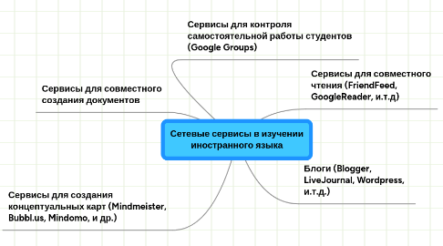 Mind Map: Сетевые сервисы в изучении иностранного языка