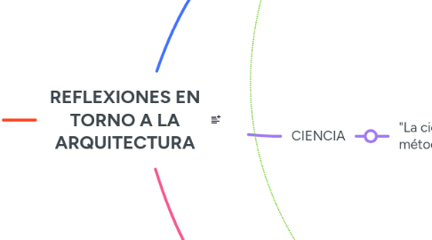 Mind Map: REFLEXIONES EN TORNO A LA ARQUITECTURA