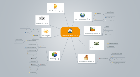 Mind Map: ปัจจัยเลือกแหล่งที่ตั้ง