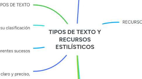 Mind Map: TIPOS DE TEXTO Y RECURSOS ESTILÍSTICOS