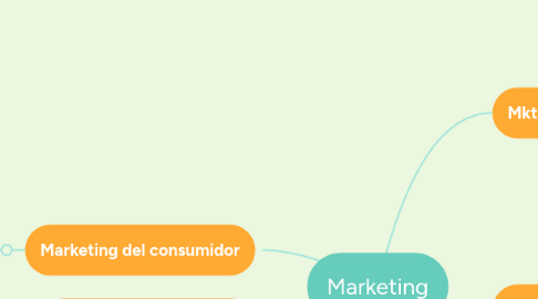 Mind Map: Marketing