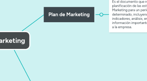 Mind Map: Marketing