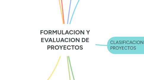 Mind Map: FORMULACION Y EVALUACION DE PROYECTOS