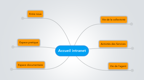 Mind Map: Accueil intranet