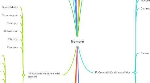 Mind Map: Nombre