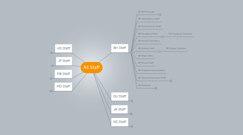 Mind Map: All Staff