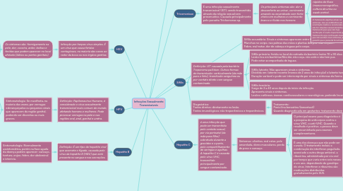 Mind Map: Infecções Sexualmente Transmissíveis