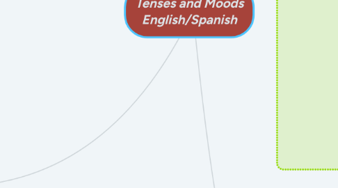 Mind Map: Tenses and Moods English/Spanish