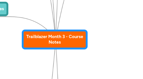 Mind Map: Trailblazer Month 3 - Course Notes