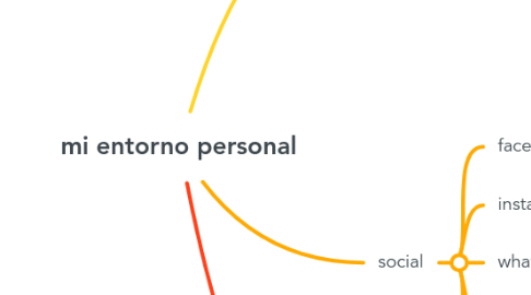 Mind Map: mi entorno personal