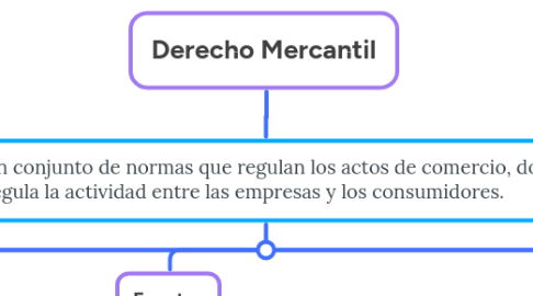 Mind Map: Derecho Mercantil