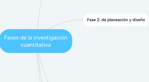 Mind Map: Fases de la investigación cuantitativa