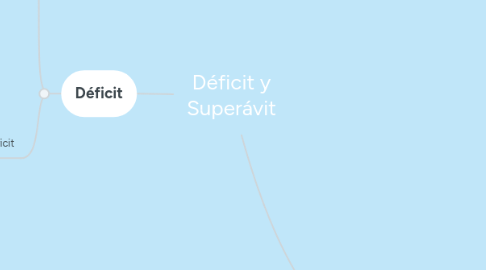 Mind Map: Déficit y Superávit