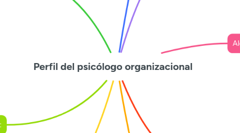 Mind Map: Perfil del psicólogo organizacional