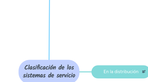 Mind Map: Clasificación de los sistemas de servicio