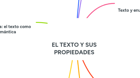 Mind Map: EL TEXTO Y SUS PROPIEDADES