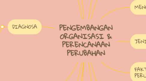 Mind Map: PENGEMBANGAN ORGANISASI & PERENCANAAN PERUBAHAN