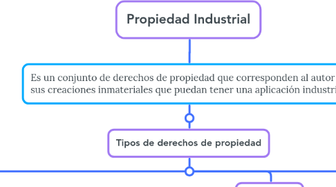 Mind Map: Propiedad Industrial