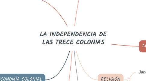 Mind Map: LA INDEPENDENCIA DE LAS TRECE COLONIAS