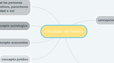 Mind Map: concepto de familia
