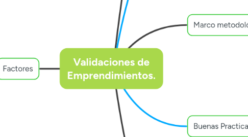 Mind Map: Validaciones de Emprendimientos.