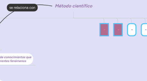 Mind Map: Método científico