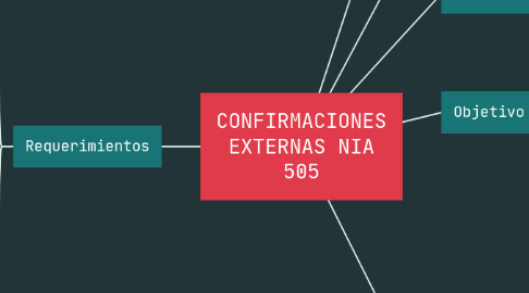 Mind Map: CONFIRMACIONES EXTERNAS NIA 505