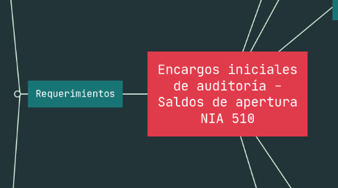 Mind Map: Encargos iniciales de auditoría - Saldos de apertura NIA 510