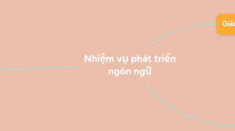 Mind Map: Nhiệm vụ phát triển ngôn ngữ