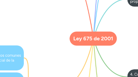 Mind Map: Ley 675 de 2001