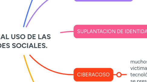 Mind Map: EL MAL USO DE LAS REDES SOCIALES.