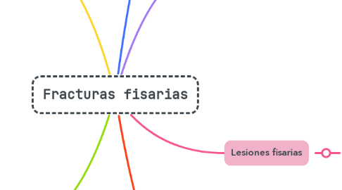 Mind Map: Fracturas fisarias